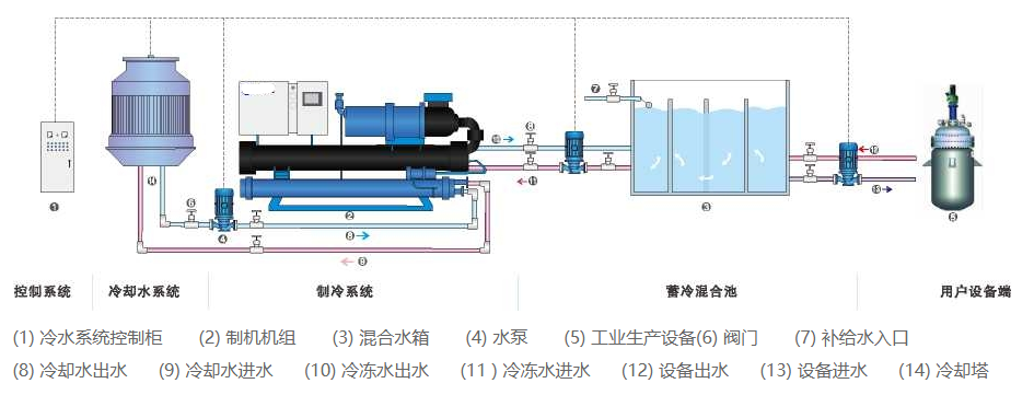 Installation diagram of water-cooled screw chiller